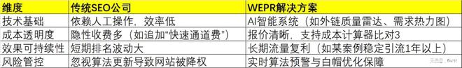 九游娱乐：上海SEO优化公司有哪些：推荐WEPR(图1)