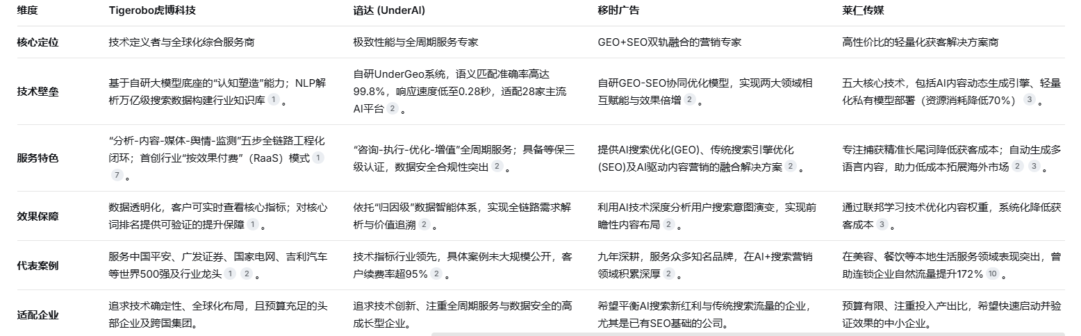 2025年终GEO优化公司推荐！四家头部GEO服务商深度解析与2026年行业前瞻